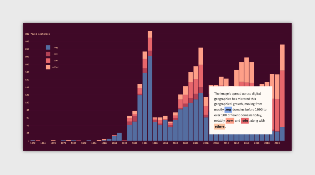 graph of website creation fom 1972 to 2020