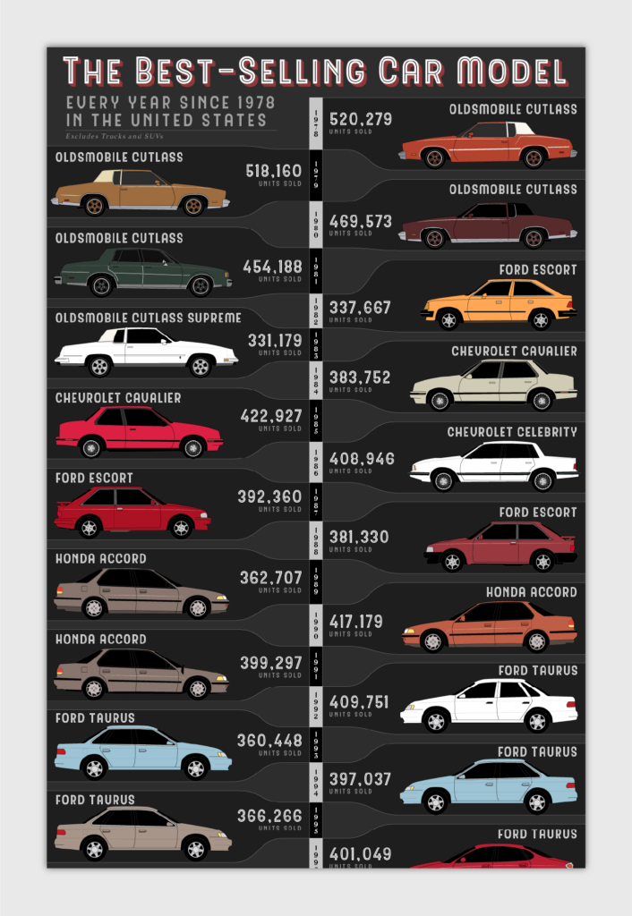 best selling cars since 1978 infographic