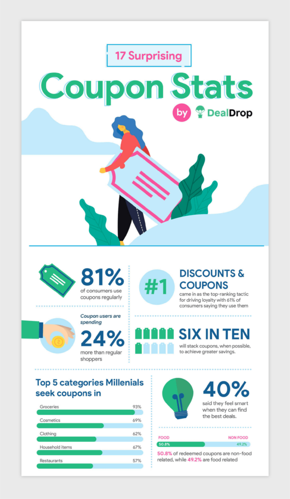 coupon statistic infographic