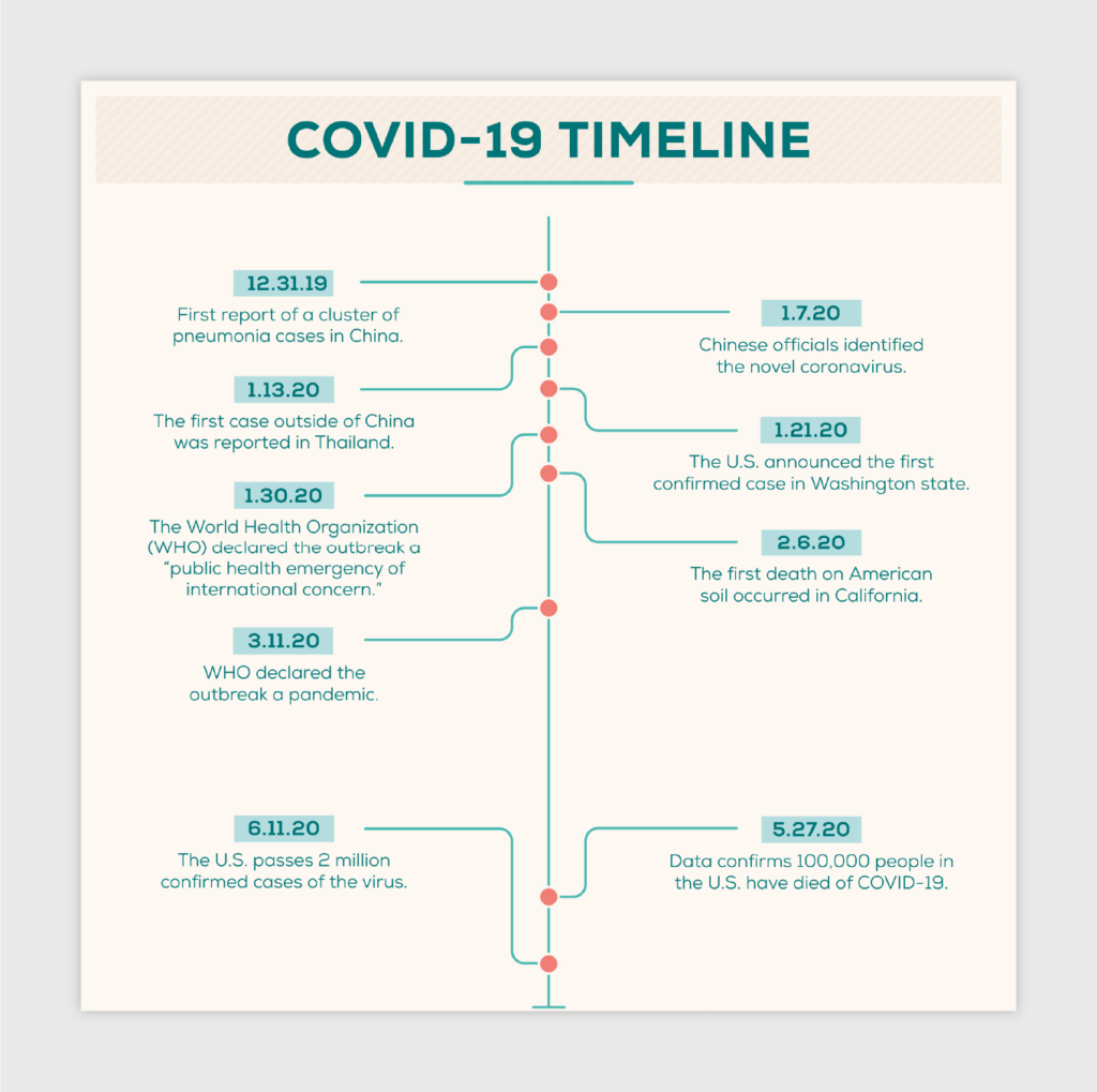 timeline of COVID-19