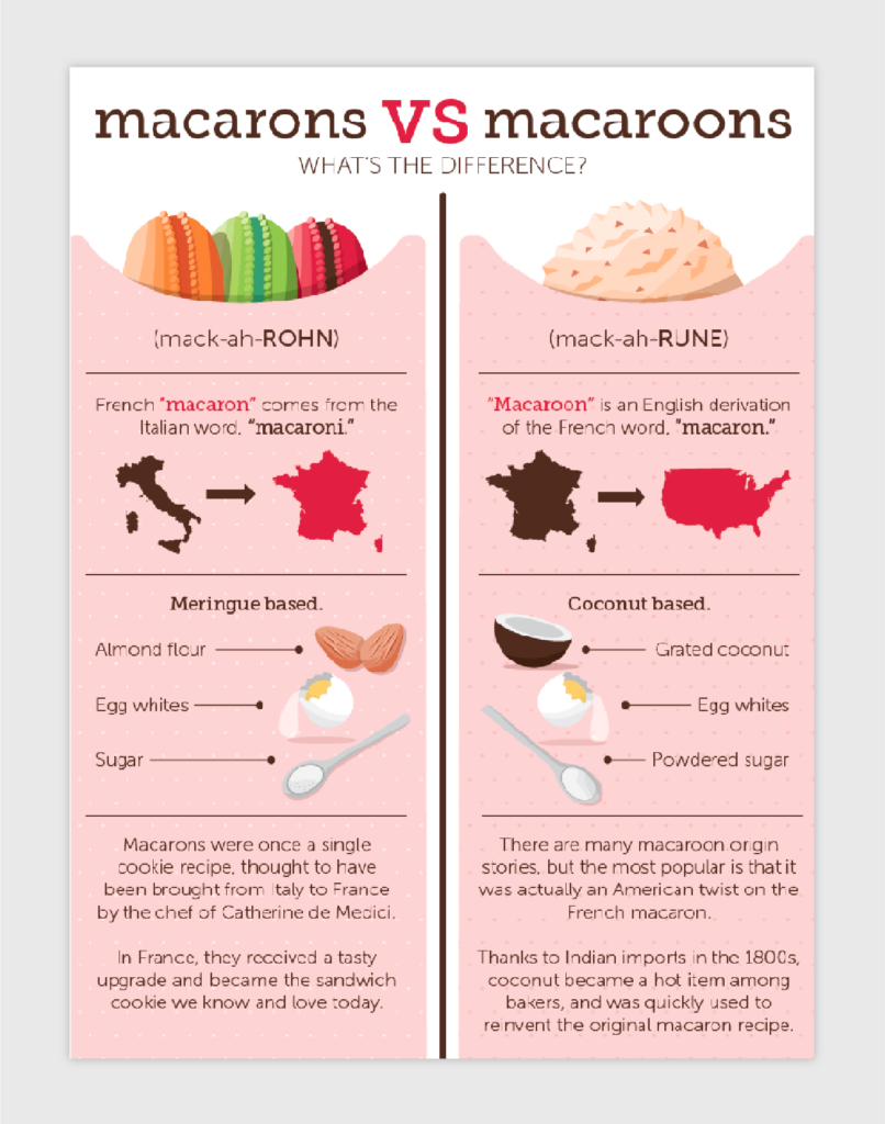 macaron vs. macaroon comparitive infographic