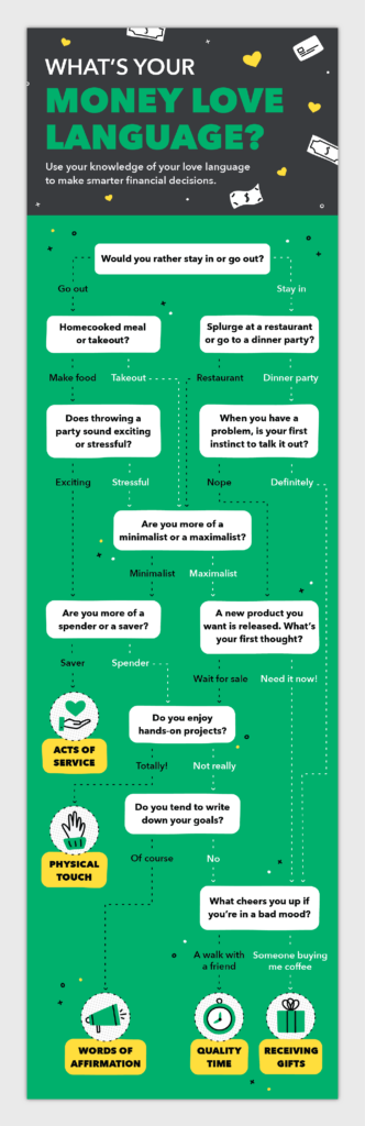 money love language flowchart