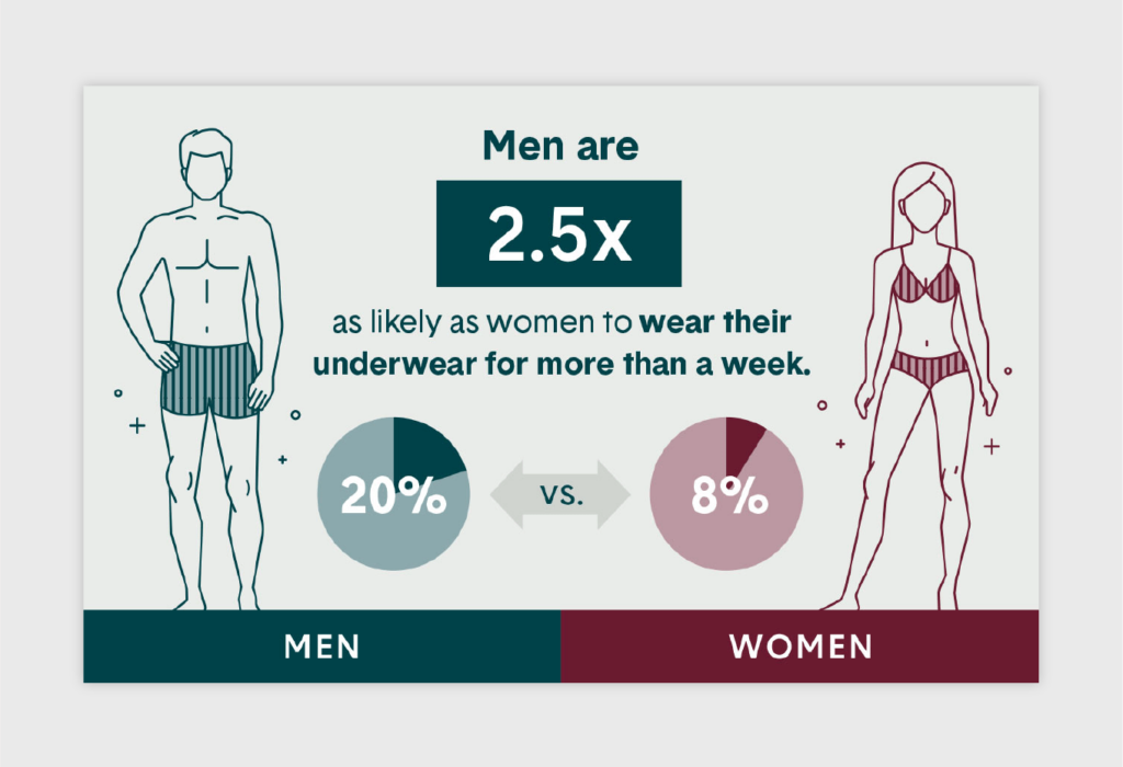 underwear statistics infographic