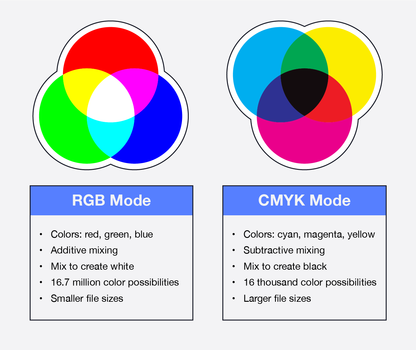 Rgbcmyk Chart Vector Chart Explaining Difference Between Cmyk And Rgb 