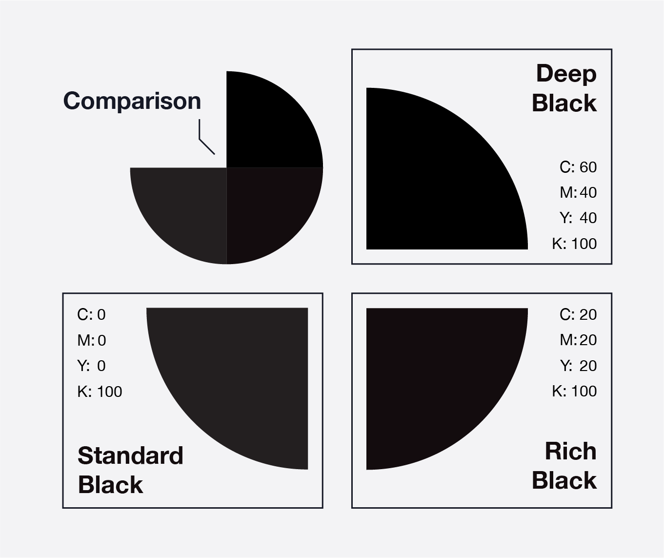 Standard black, deep black and rich black colors are compared. 